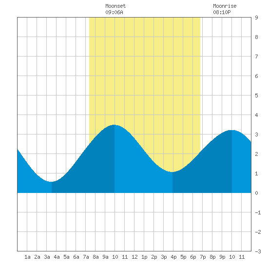 Fort Pierce Inlet tide chart for Friday, October 22, 2021
