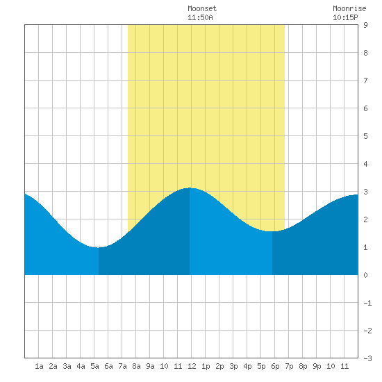 Fort Pierce Inlet tide chart for Monday, October 25, 2021
