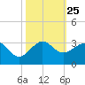 Fort Pierce Inlet tide chart for Monday, October 25, 2021