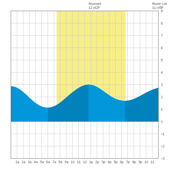 Fort Pierce Inlet tide chart for Tuesday, October 26, 2021