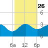 Fort Pierce Inlet tide chart for Tuesday, October 26, 2021