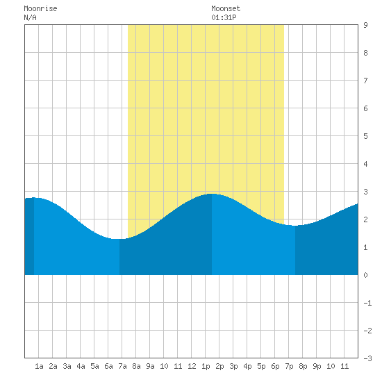 Fort Pierce Inlet tide chart for Wednesday, October 27, 2021
