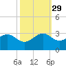 Fort Pierce Inlet tide chart for Friday, October 29, 2021