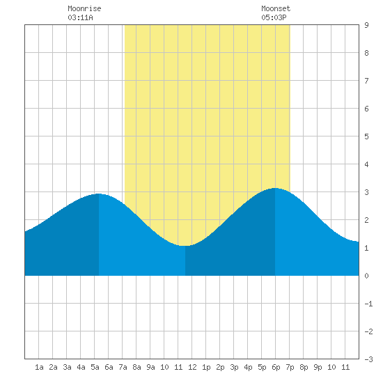 Fort Pierce Inlet tide chart for Saturday, October 2, 2021