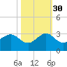 Fort Pierce Inlet tide chart for Saturday, October 30, 2021