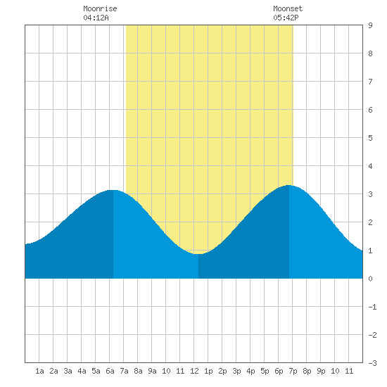 Fort Pierce Inlet tide chart for Sunday, October 3, 2021