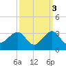 Fort Pierce Inlet tide chart for Sunday, October 3, 2021