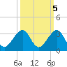 Fort Pierce Inlet tide chart for Tuesday, October 5, 2021