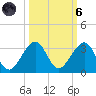 Fort Pierce Inlet tide chart for Wednesday, October 6, 2021