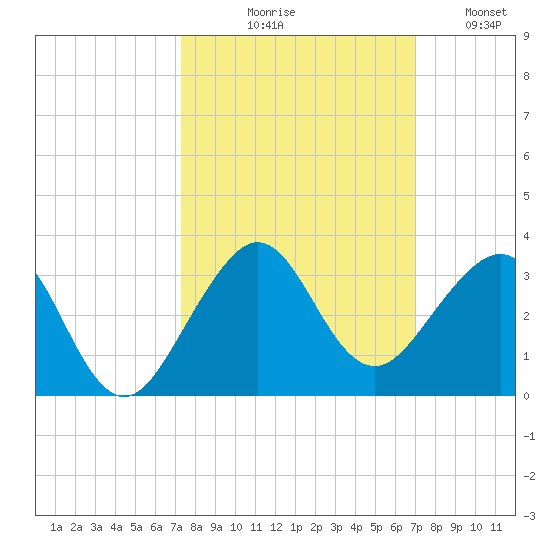 Fort Pierce Inlet tide chart for Saturday, October 9, 2021