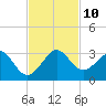 Fort Pierce Inlet tide chart for Wednesday, November 10, 2021