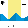 Fort Pierce Inlet tide chart for Thursday, November 11, 2021