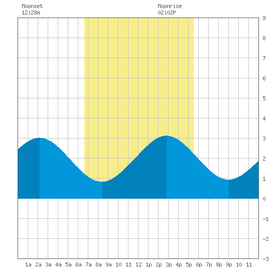 Fort Pierce Inlet tide chart for Friday, November 12, 2021