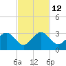 Fort Pierce Inlet tide chart for Friday, November 12, 2021