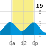Fort Pierce Inlet tide chart for Monday, November 15, 2021