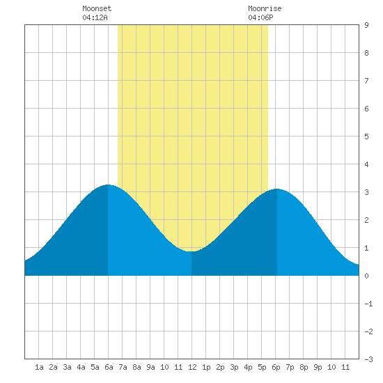 Fort Pierce Inlet tide chart for Tuesday, November 16, 2021