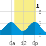 Fort Pierce Inlet tide chart for Monday, November 1, 2021