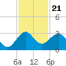 Fort Pierce Inlet tide chart for Sunday, November 21, 2021