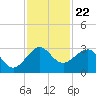 Fort Pierce Inlet tide chart for Monday, November 22, 2021
