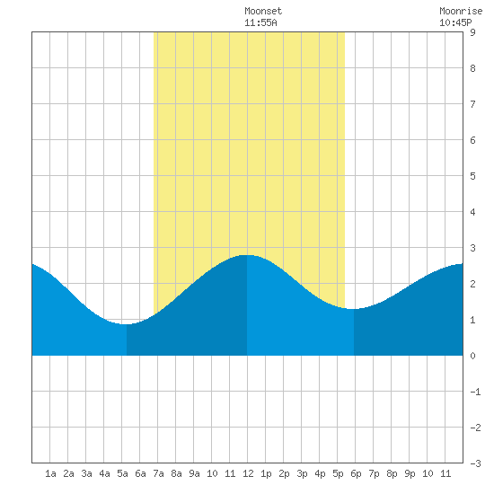 Fort Pierce Inlet tide chart for Thursday, November 25, 2021
