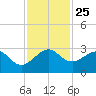 Fort Pierce Inlet tide chart for Thursday, November 25, 2021