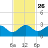 Fort Pierce Inlet tide chart for Friday, November 26, 2021