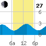 Fort Pierce Inlet tide chart for Saturday, November 27, 2021