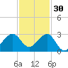 Fort Pierce Inlet tide chart for Tuesday, November 30, 2021