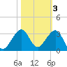 Fort Pierce Inlet tide chart for Wednesday, November 3, 2021