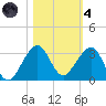 Fort Pierce Inlet tide chart for Thursday, November 4, 2021