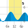 Fort Pierce Inlet tide chart for Friday, November 5, 2021