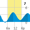 Fort Pierce Inlet tide chart for Sunday, November 7, 2021