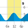 Fort Pierce Inlet tide chart for Tuesday, November 9, 2021