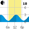 Fort Pierce Inlet tide chart for Friday, December 10, 2021