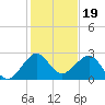 Fort Pierce Inlet tide chart for Sunday, December 19, 2021
