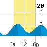 Fort Pierce Inlet tide chart for Monday, December 20, 2021