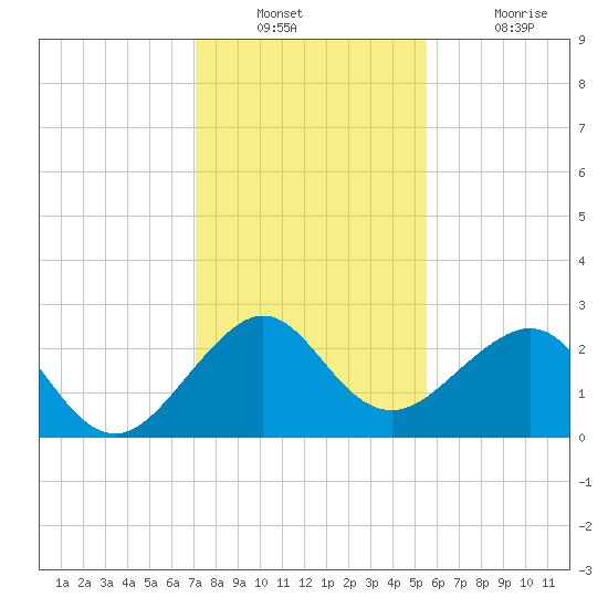 Fort Pierce Inlet tide chart for Wednesday, December 22, 2021