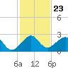 Fort Pierce Inlet tide chart for Thursday, December 23, 2021