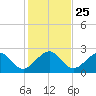 Fort Pierce Inlet tide chart for Saturday, December 25, 2021