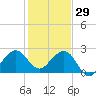 Fort Pierce Inlet tide chart for Wednesday, December 29, 2021