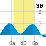 Fort Pierce Inlet tide chart for Thursday, December 30, 2021