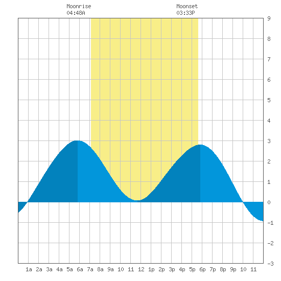 Fort Pierce Inlet tide chart for Friday, December 31, 2021