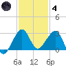 Fort Pierce Inlet tide chart for Saturday, December 4, 2021
