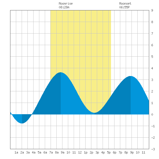 Fort Pierce Inlet tide chart for Sunday, December 5, 2021