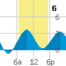 Fort Pierce Inlet tide chart for Monday, December 6, 2021