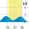 Fort Pierce Inlet tide chart for Thursday, January 13, 2022