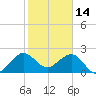 Fort Pierce Inlet tide chart for Friday, January 14, 2022