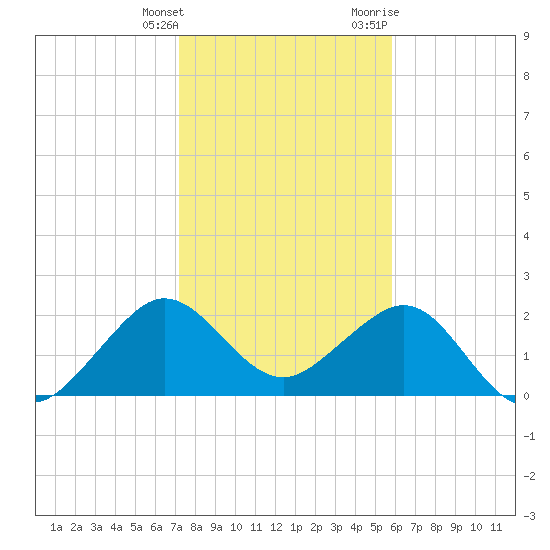 Fort Pierce Inlet tide chart for Saturday, January 15, 2022