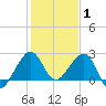 Fort Pierce Inlet tide chart for Saturday, January 1, 2022