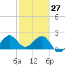 Fort Pierce Inlet tide chart for Thursday, January 27, 2022